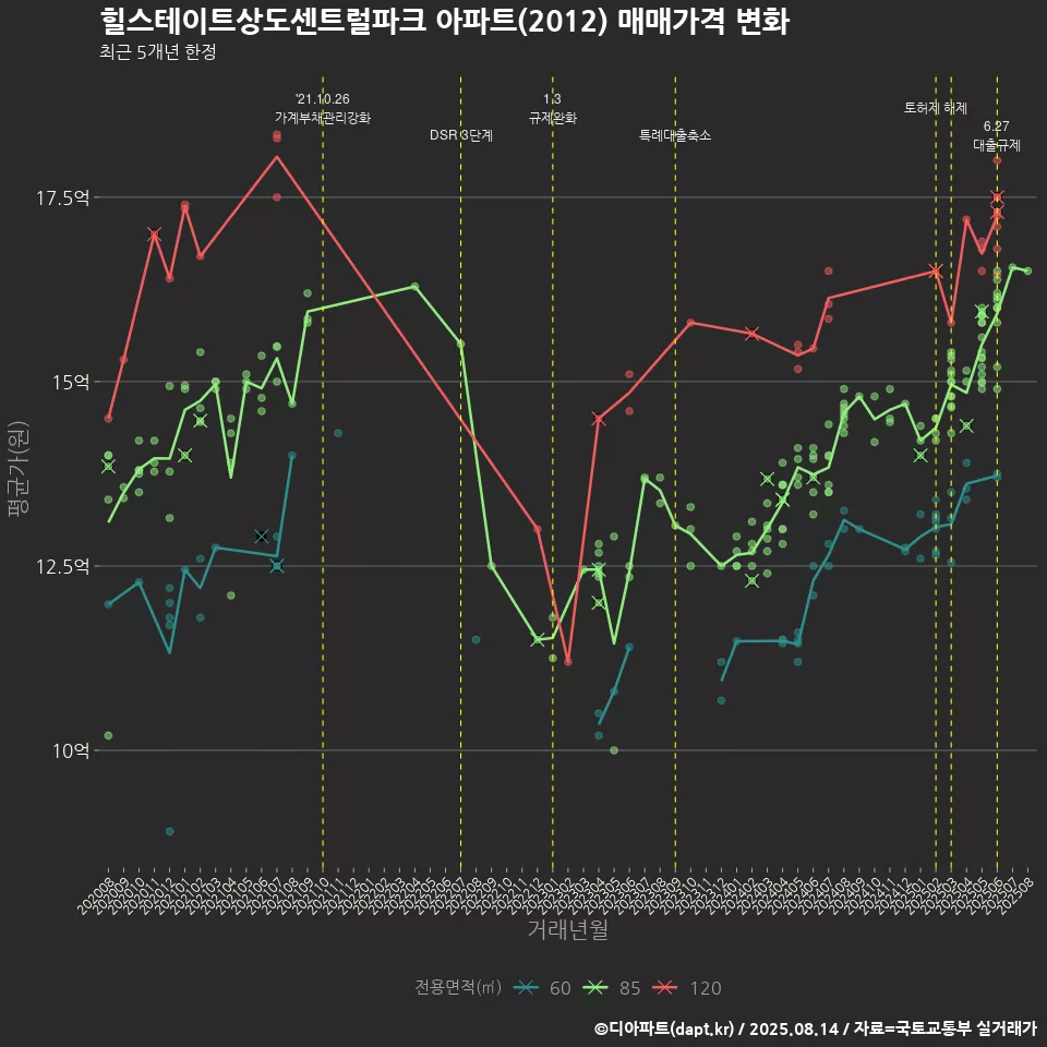 힐스테이트상도센트럴파크 아파트(2012) 매매가격 변화