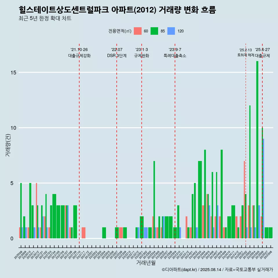 힐스테이트상도센트럴파크 아파트(2012) 거래량 변화 흐름