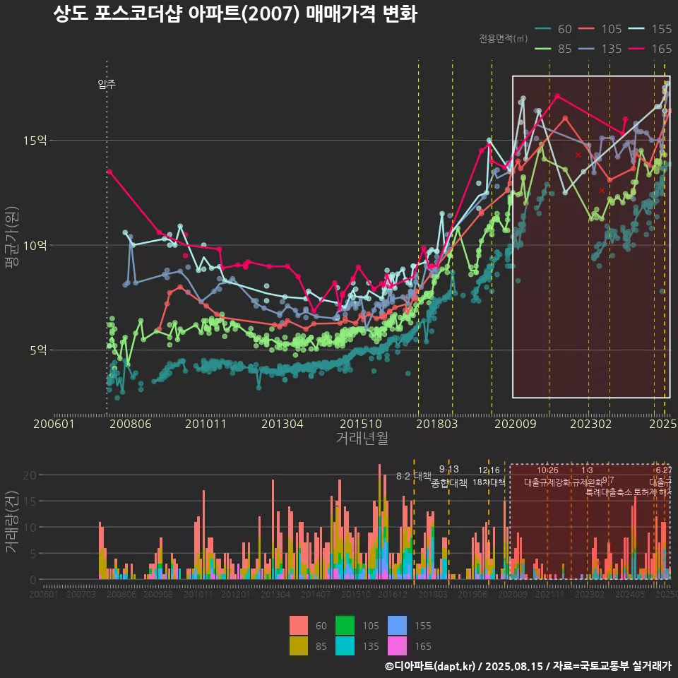 상도 포스코더샵 아파트(2007) 매매가격 변화