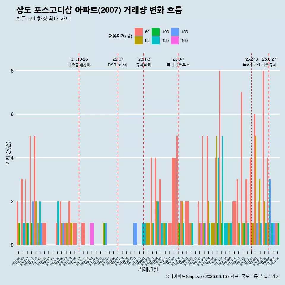 상도 포스코더샵 아파트(2007) 거래량 변화 흐름