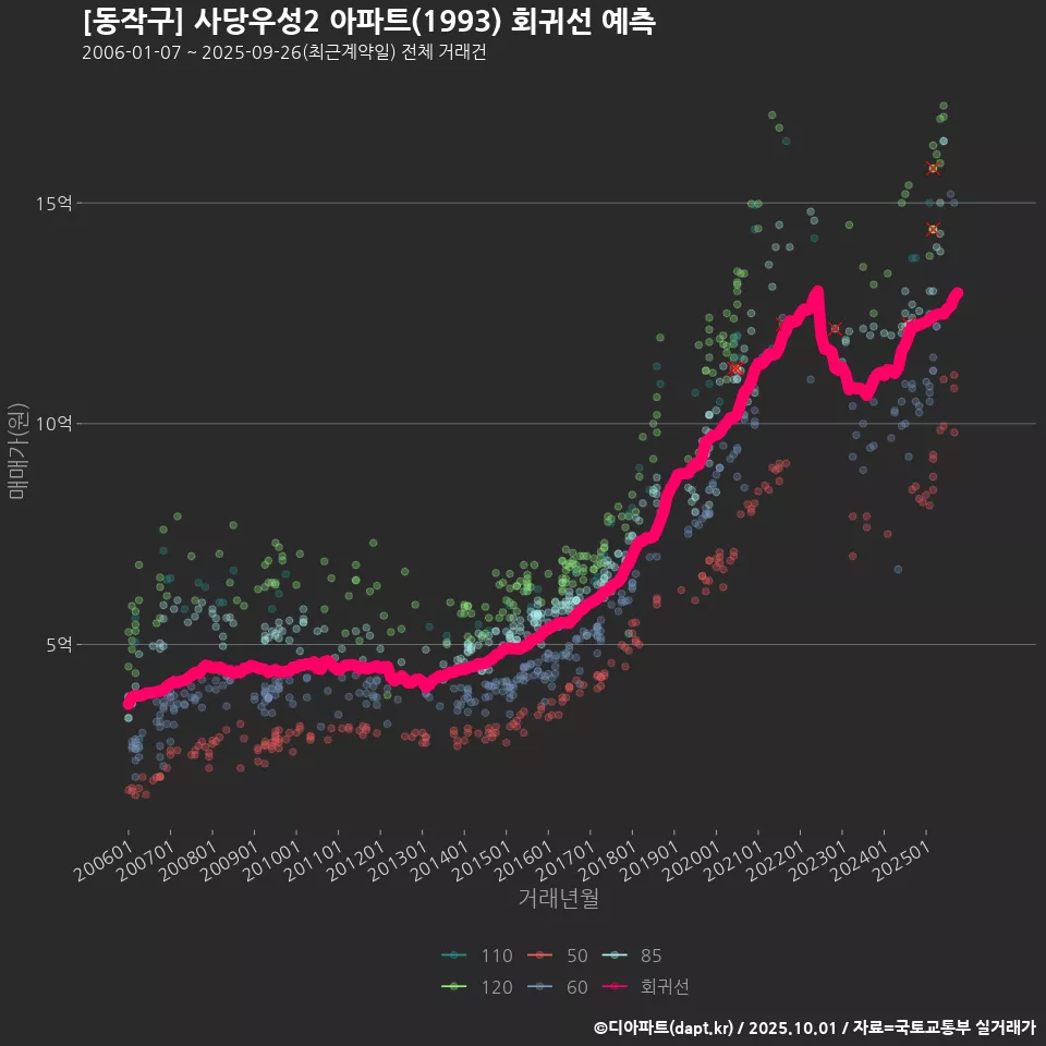 [동작구] 사당우성2 아파트(1993) 회귀선 예측