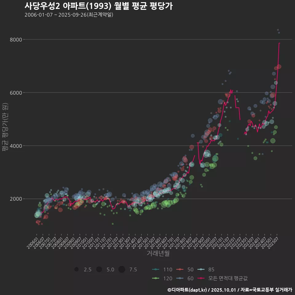 사당우성2 아파트(1993) 월별 평균 평당가