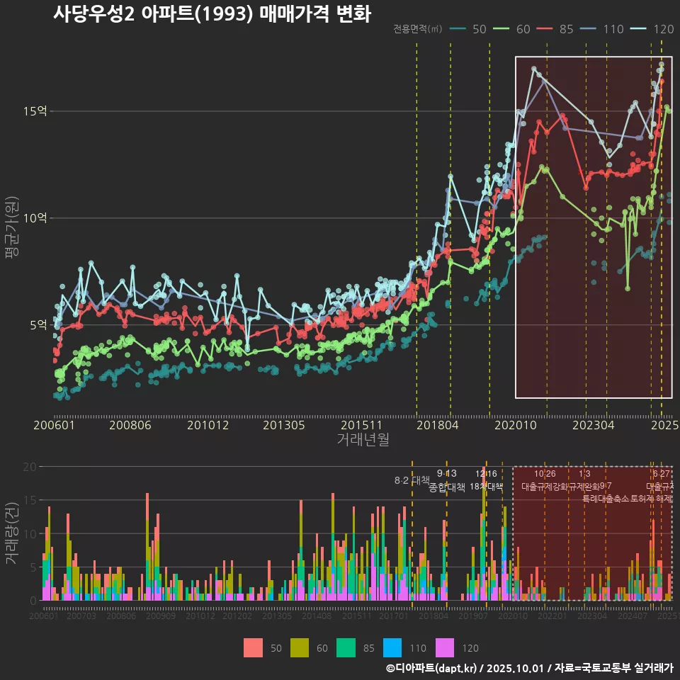 사당우성2 아파트(1993) 매매가격 변화