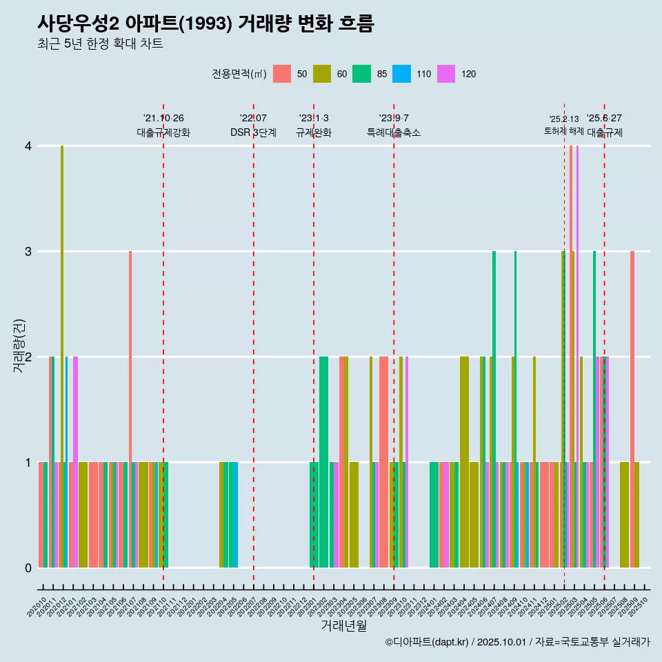 사당우성2 아파트(1993) 거래량 변화 흐름