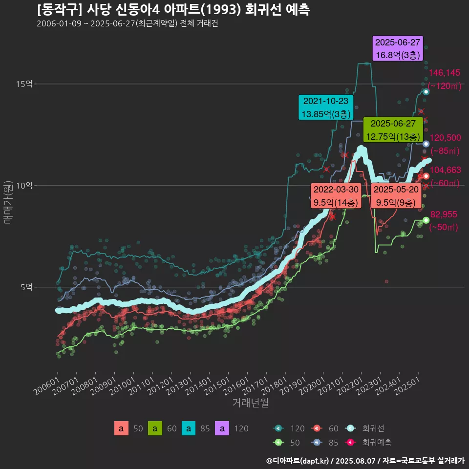 [동작구] 사당 신동아4 아파트(1993) 회귀선 예측