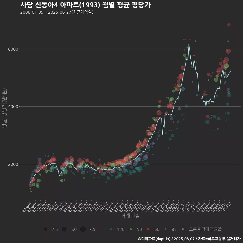 사당 신동아4 아파트(1993) 월별 평균 평당가
