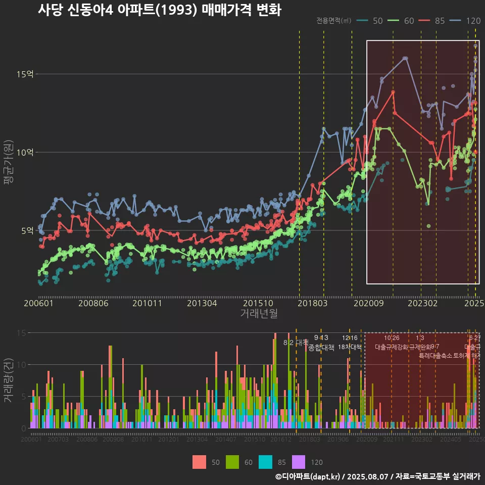 사당 신동아4 아파트(1993) 매매가격 변화