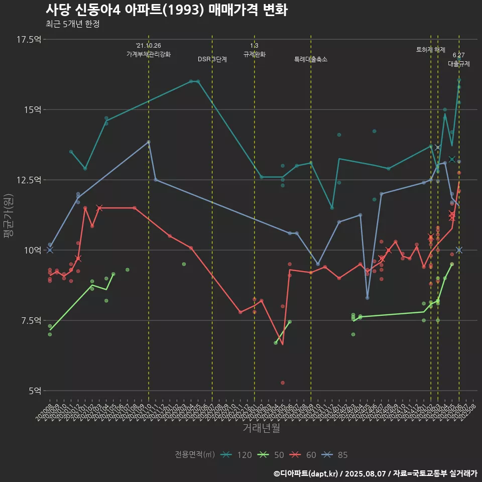 사당 신동아4 아파트(1993) 매매가격 변화