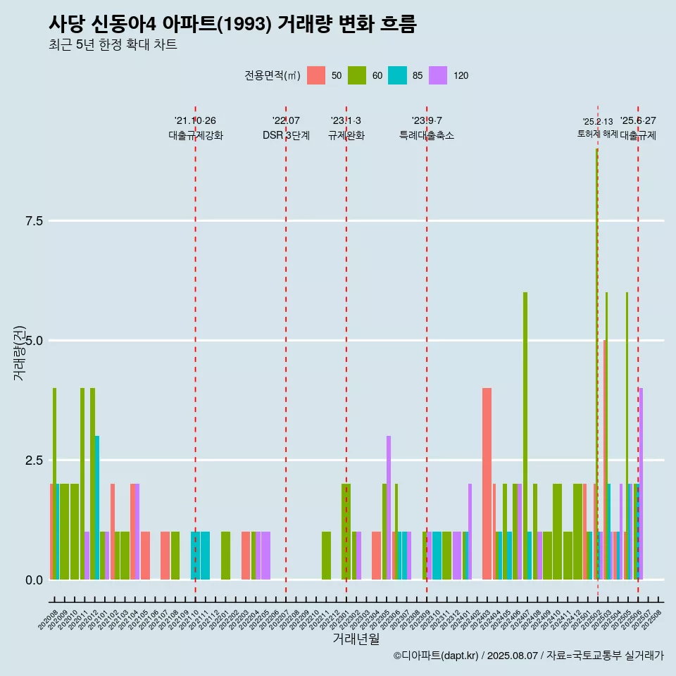 사당 신동아4 아파트(1993) 거래량 변화 흐름
