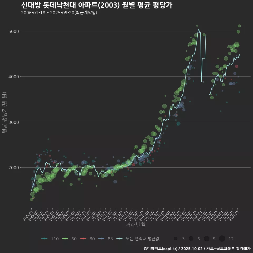 신대방 롯데낙천대 아파트(2003) 월별 평균 평당가