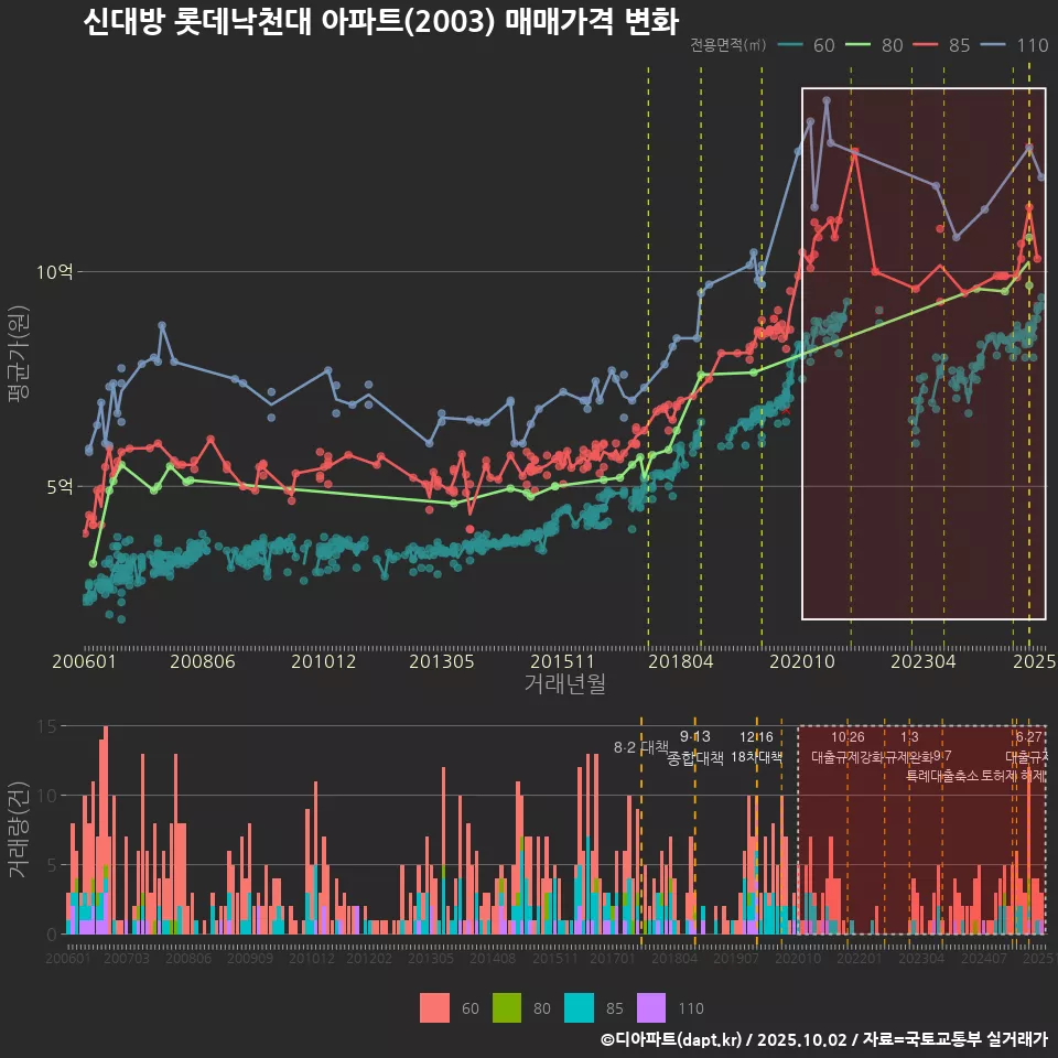 신대방 롯데낙천대 아파트(2003) 매매가격 변화