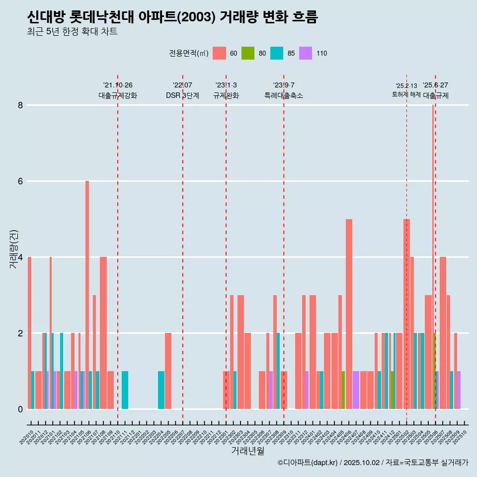 신대방 롯데낙천대 아파트(2003) 거래량 변화 흐름
