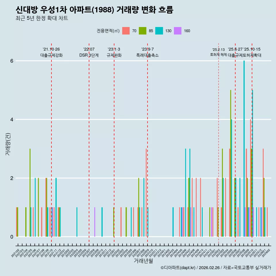 신대방 우성1차 아파트(1988) 거래량 변화 흐름