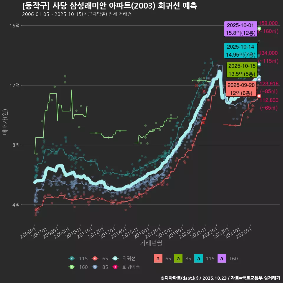 [동작구] 사당 삼성래미안 아파트(2003) 회귀선 예측