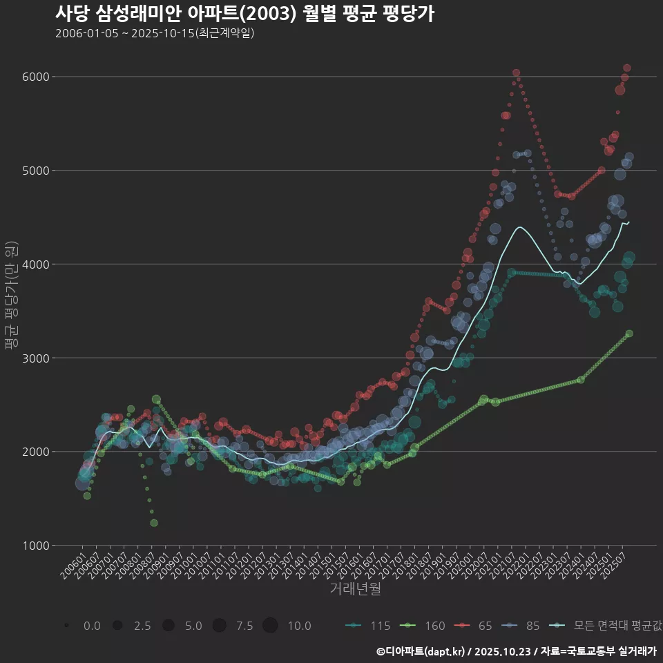 사당 삼성래미안 아파트(2003) 월별 평균 평당가
