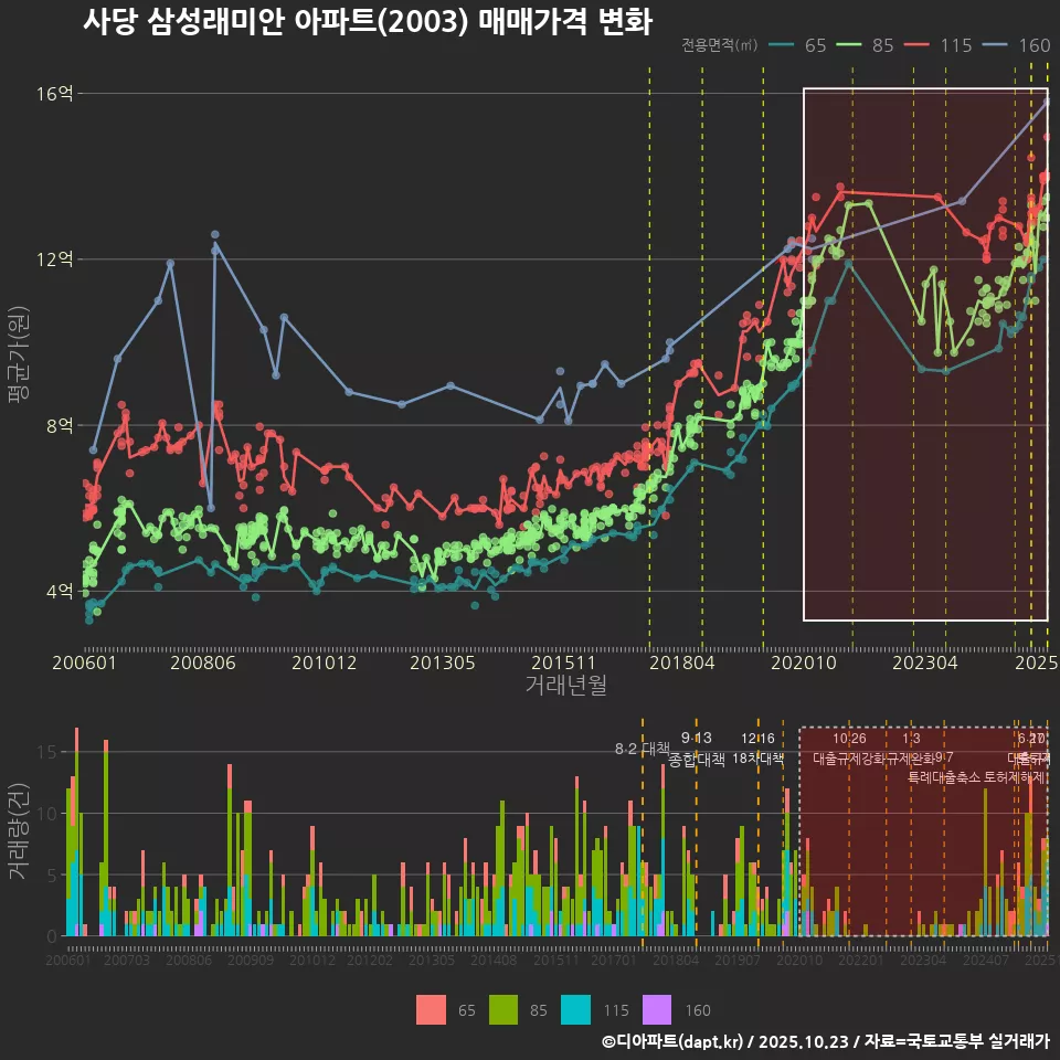 사당 삼성래미안 아파트(2003) 매매가격 변화