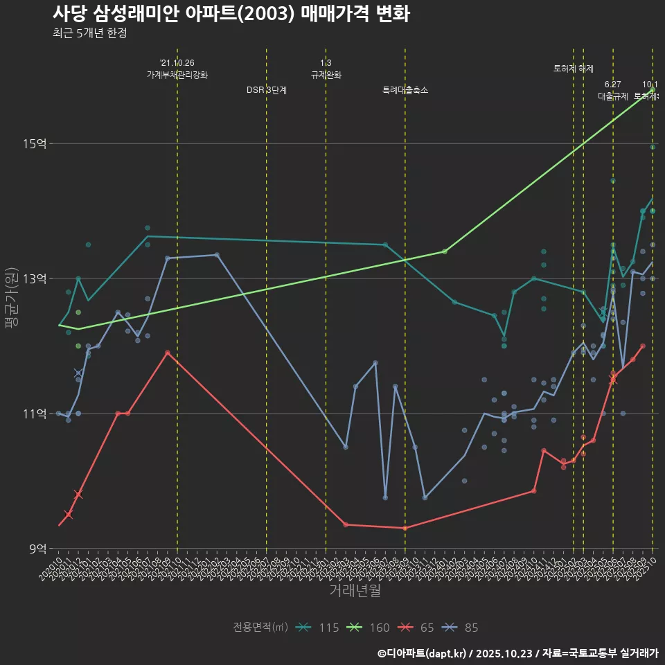 사당 삼성래미안 아파트(2003) 매매가격 변화