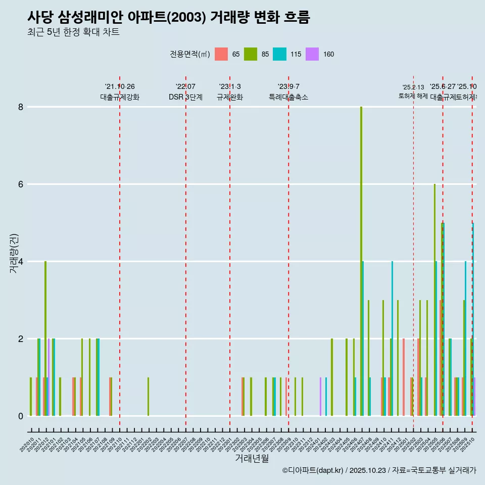 사당 삼성래미안 아파트(2003) 거래량 변화 흐름