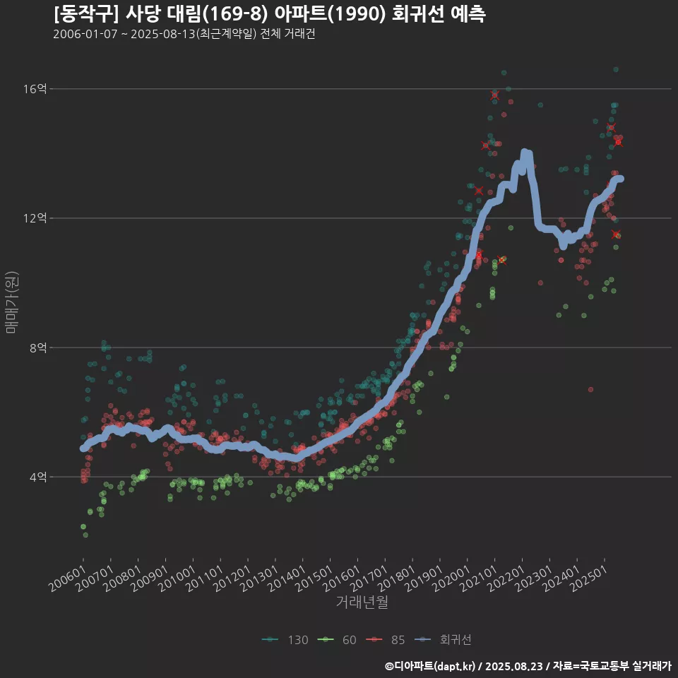 [동작구] 사당 대림(169-8) 아파트(1990) 회귀선 예측