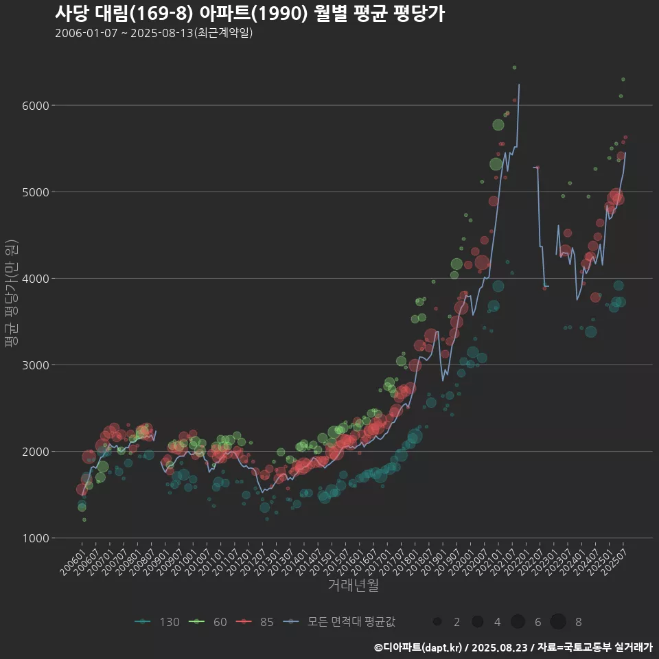 사당 대림(169-8) 아파트(1990) 월별 평균 평당가