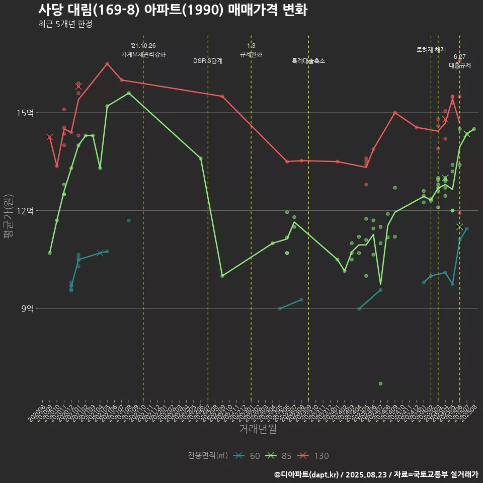 사당 대림(169-8) 아파트(1990) 매매가격 변화