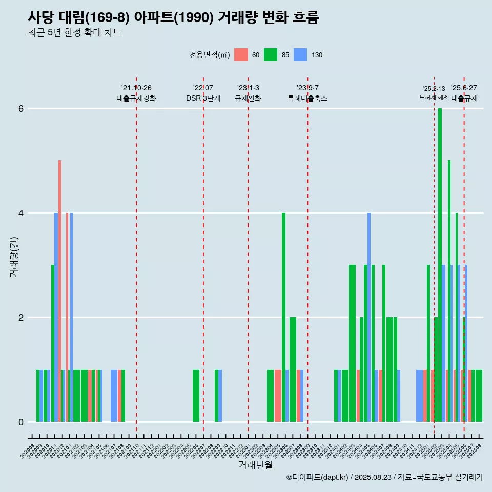 사당 대림(169-8) 아파트(1990) 거래량 변화 흐름