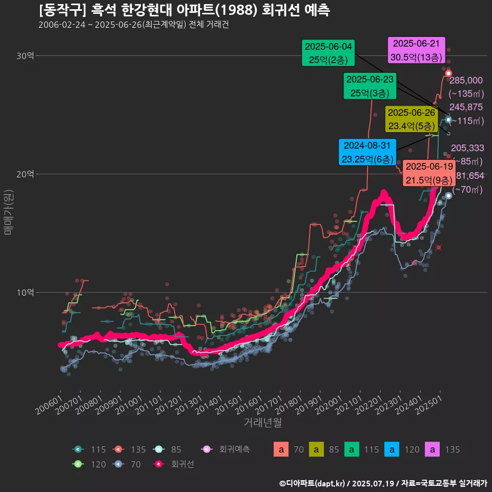 [동작구] 흑석 한강현대 아파트(1988) 회귀선 예측