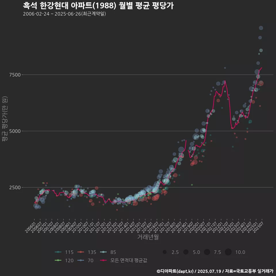 흑석 한강현대 아파트(1988) 월별 평균 평당가