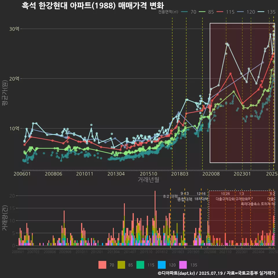 흑석 한강현대 아파트(1988) 매매가격 변화