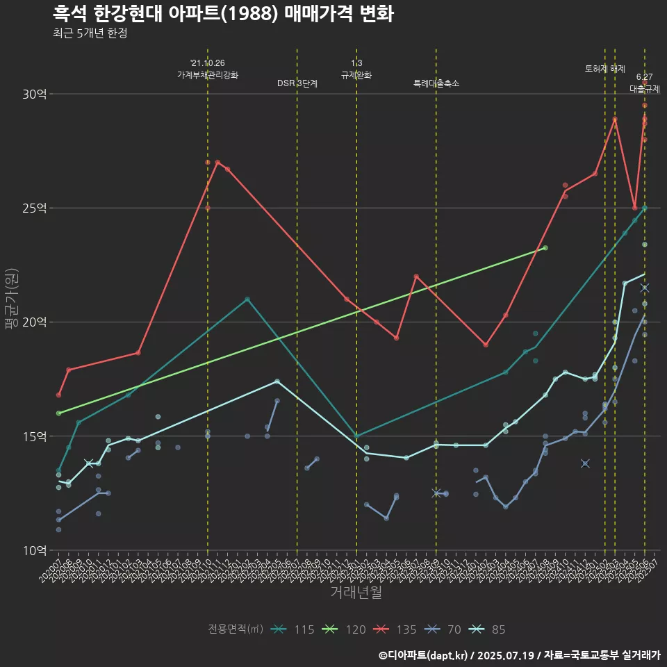흑석 한강현대 아파트(1988) 매매가격 변화