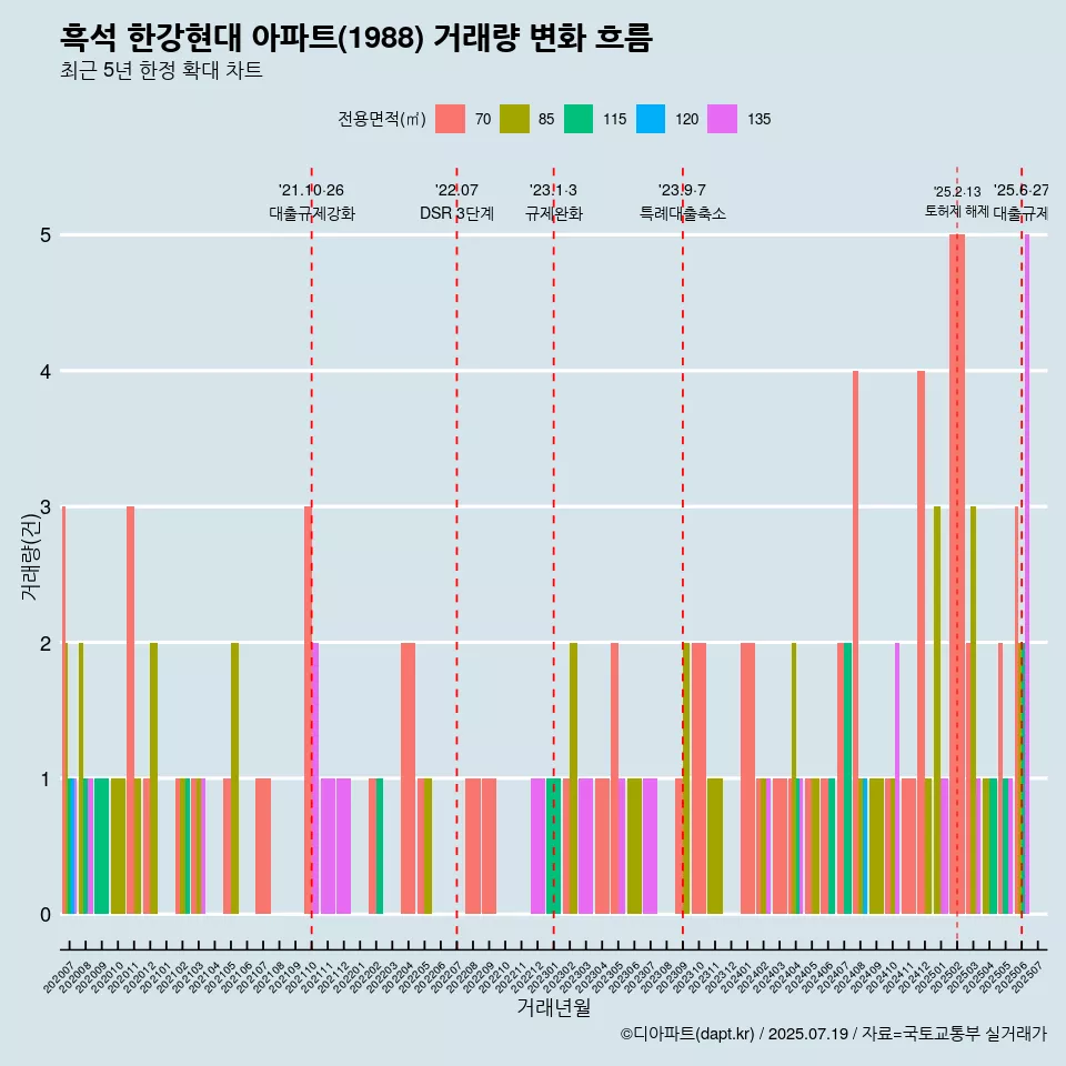 흑석 한강현대 아파트(1988) 거래량 변화 흐름