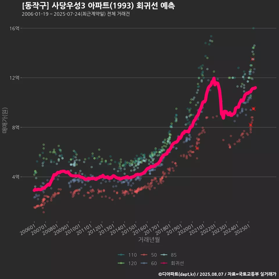 [동작구] 사당우성3 아파트(1993) 회귀선 예측
