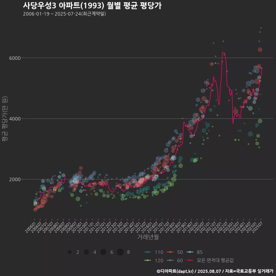 사당우성3 아파트(1993) 월별 평균 평당가