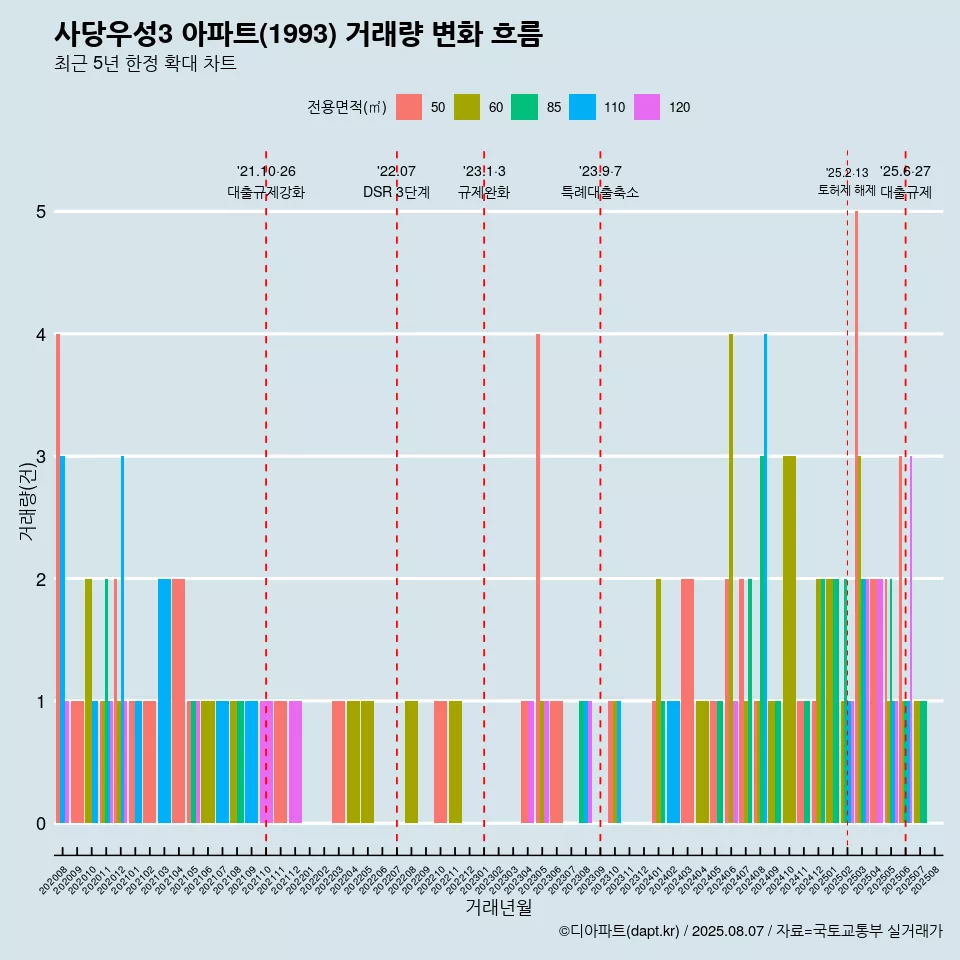 사당우성3 아파트(1993) 거래량 변화 흐름