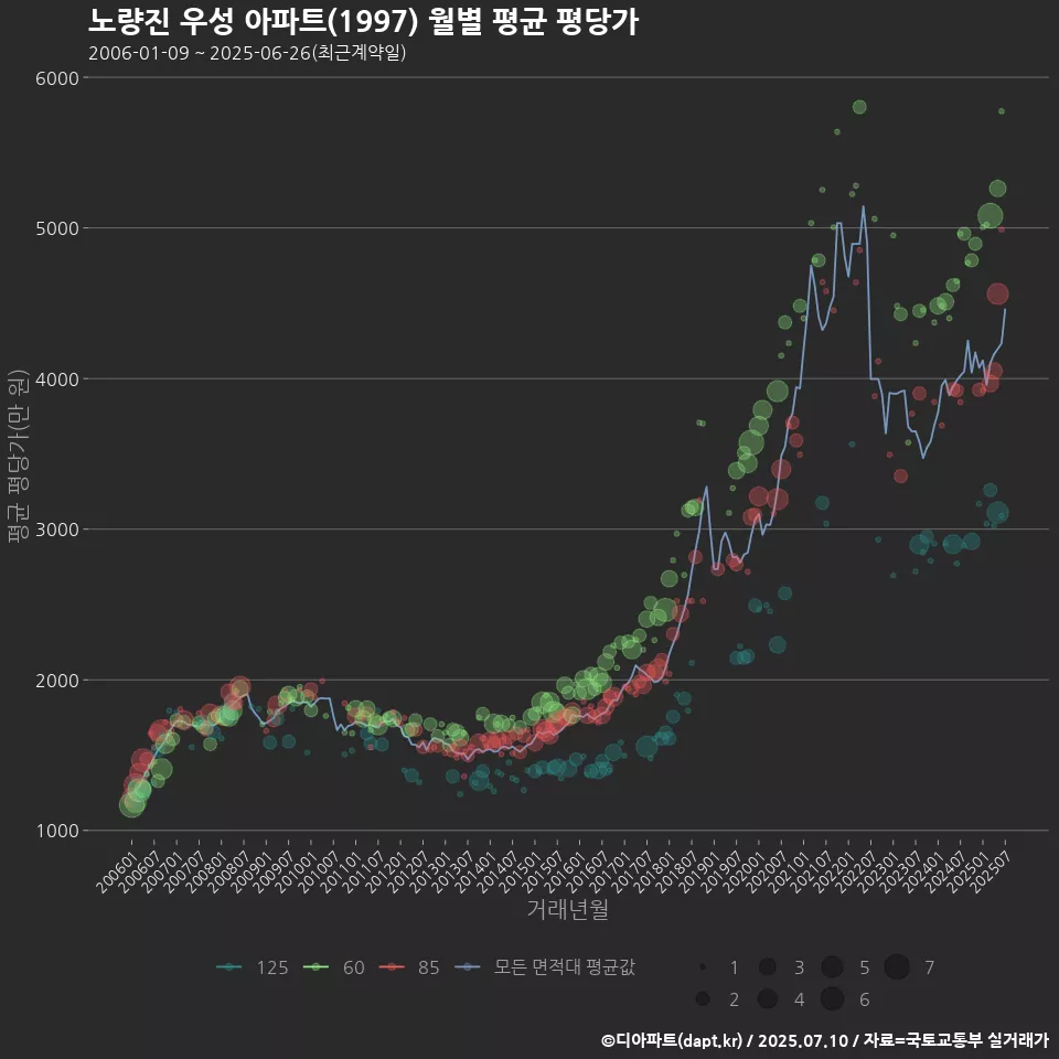 노량진 우성 아파트(1997) 월별 평균 평당가