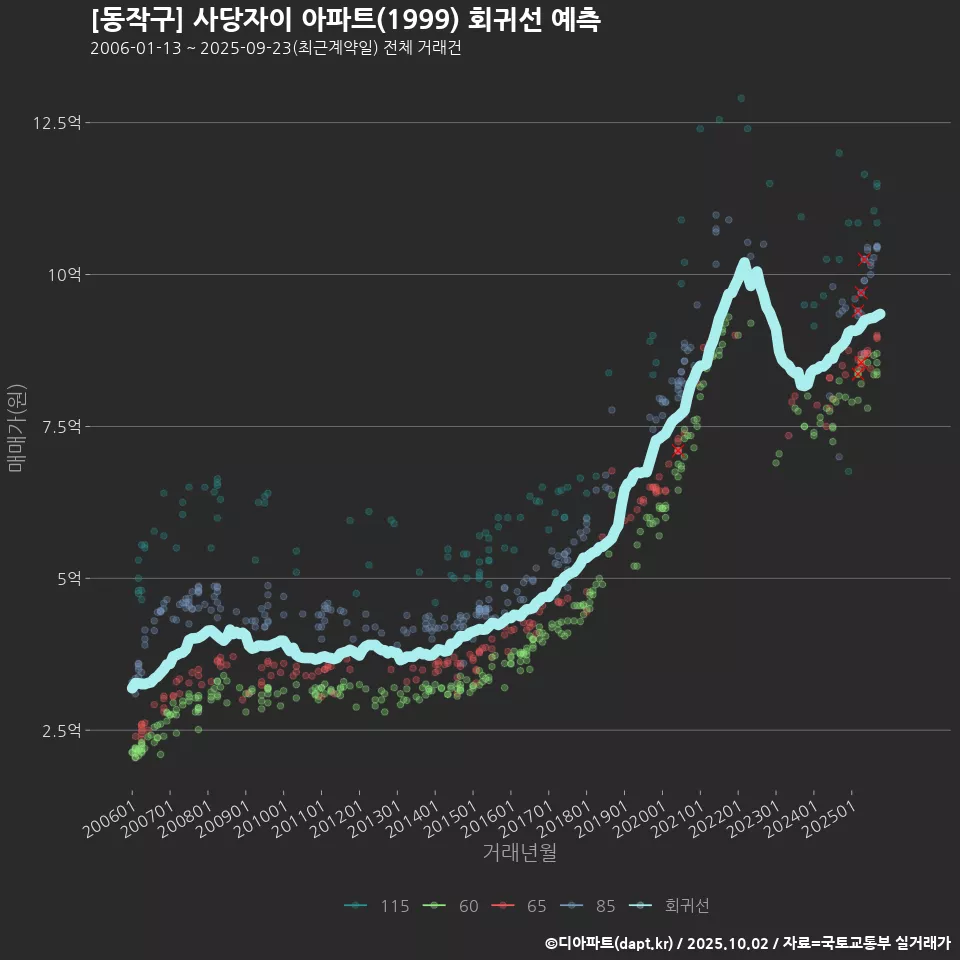 [동작구] 사당자이 아파트(1999) 회귀선 예측