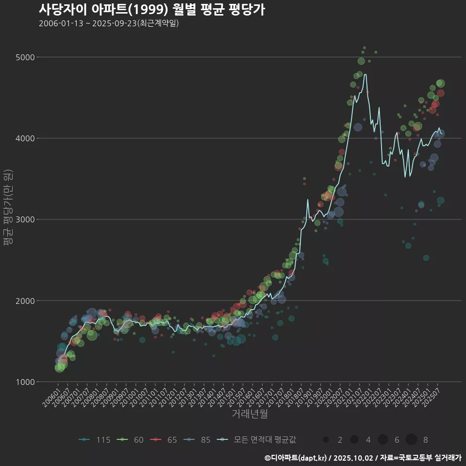 사당자이 아파트(1999) 월별 평균 평당가