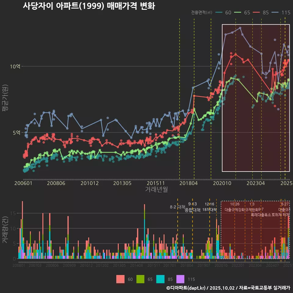 사당자이 아파트(1999) 매매가격 변화
