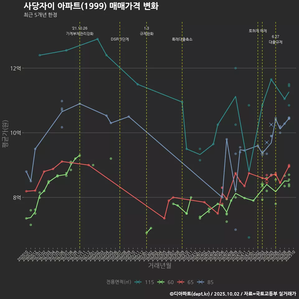 사당자이 아파트(1999) 매매가격 변화