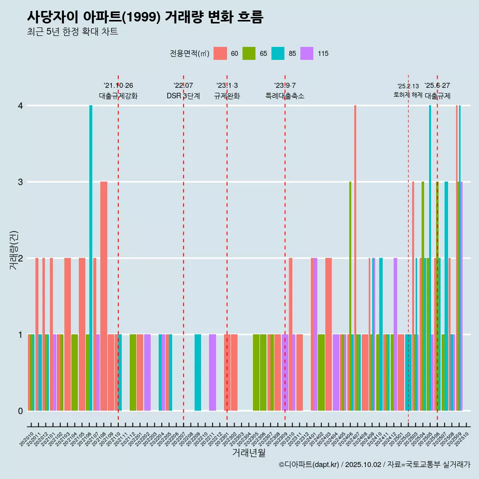 사당자이 아파트(1999) 거래량 변화 흐름