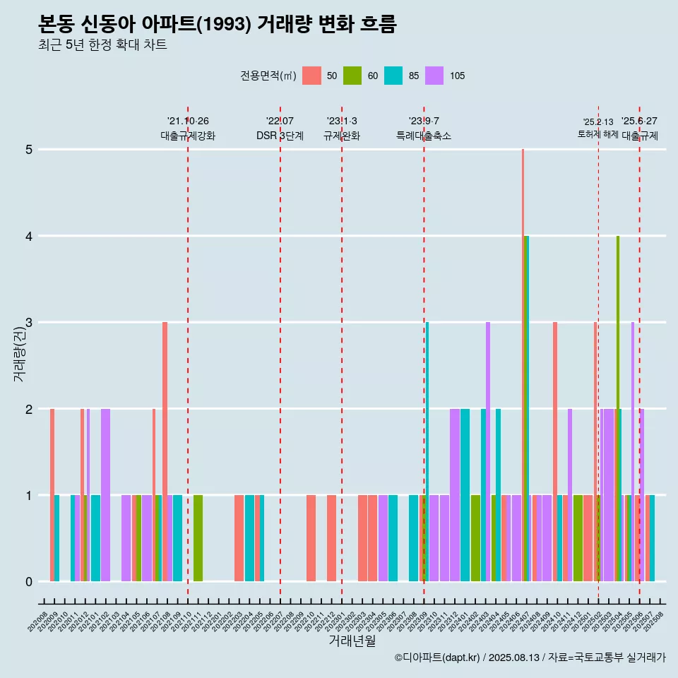 본동 신동아 아파트(1993) 거래량 변화 흐름