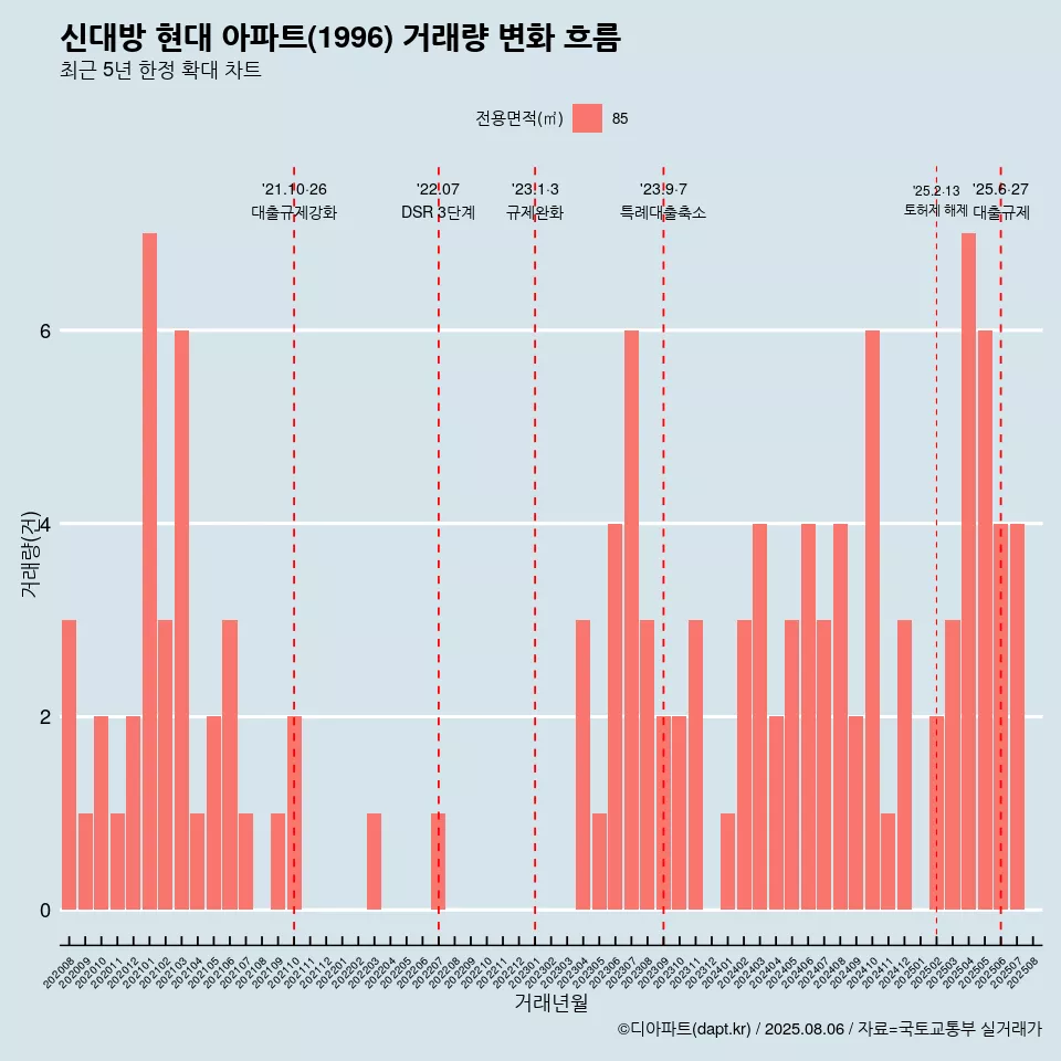신대방 현대 아파트(1996) 거래량 변화 흐름