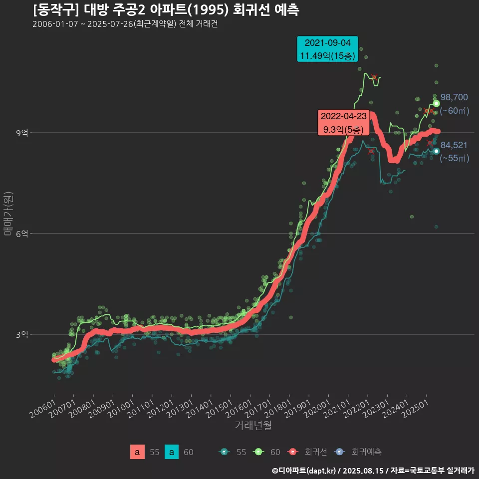 [동작구] 대방 주공2 아파트(1995) 회귀선 예측