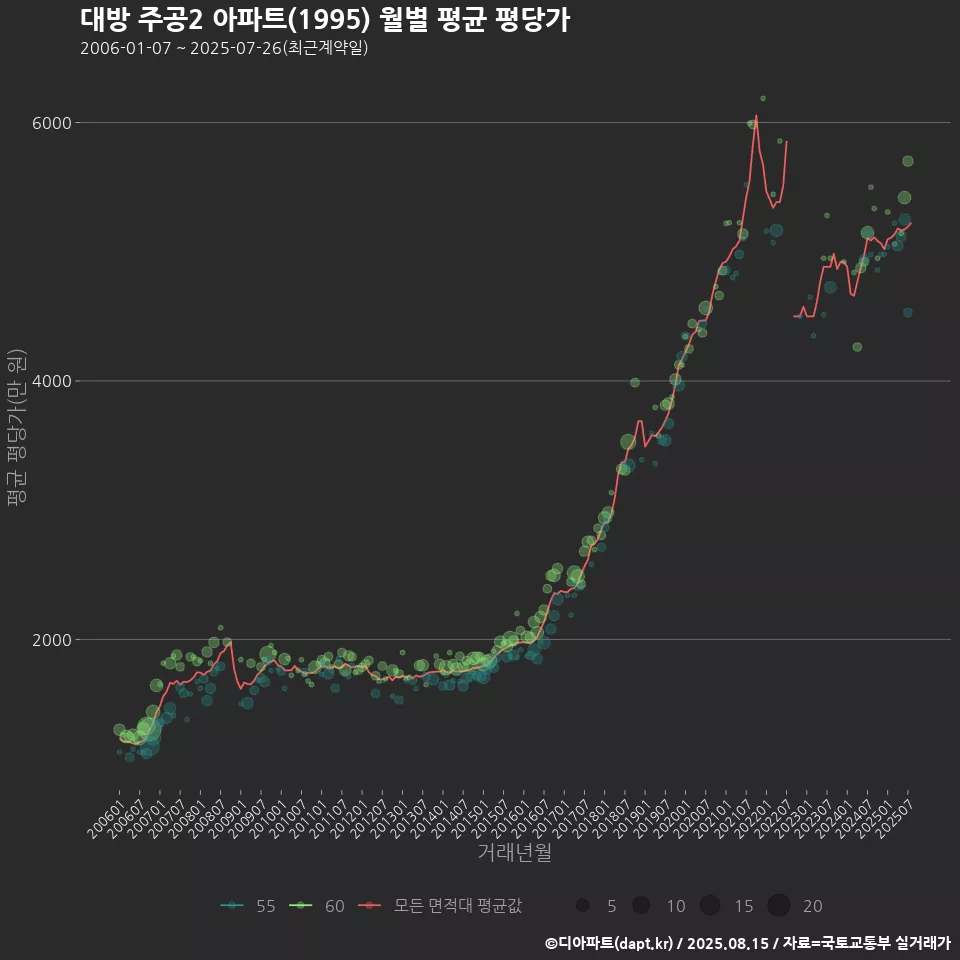 대방 주공2 아파트(1995) 월별 평균 평당가