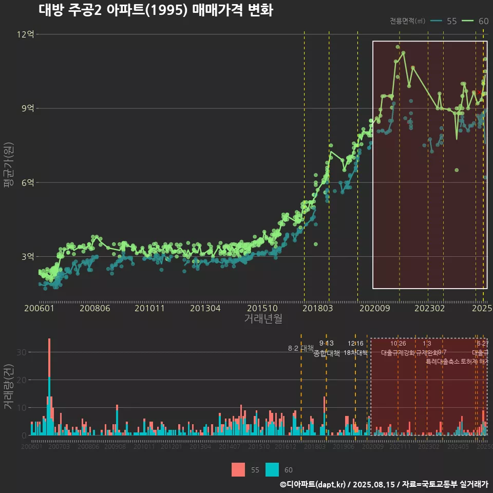 대방 주공2 아파트(1995) 매매가격 변화