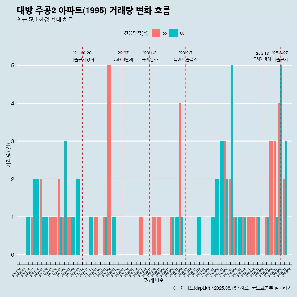 대방 주공2 아파트(1995) 거래량 변화 흐름