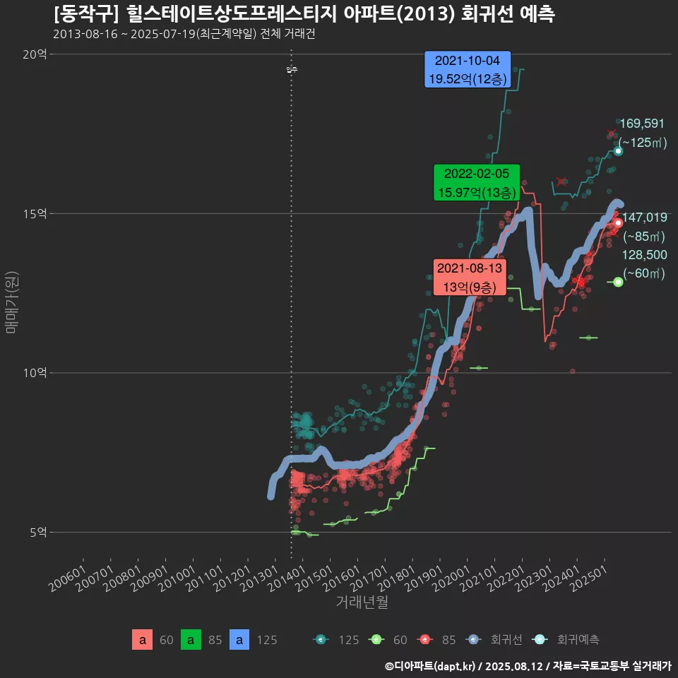 [동작구] 힐스테이트상도프레스티지 아파트(2013) 회귀선 예측