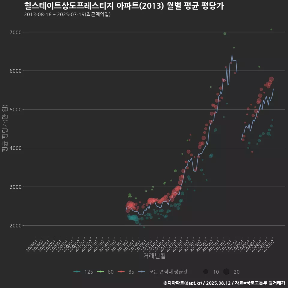 힐스테이트상도프레스티지 아파트(2013) 월별 평균 평당가
