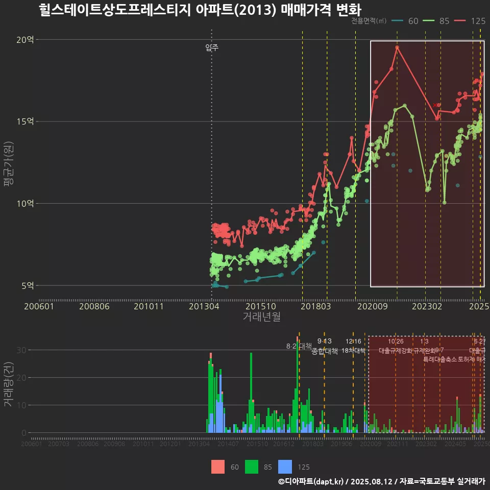 힐스테이트상도프레스티지 아파트(2013) 매매가격 변화