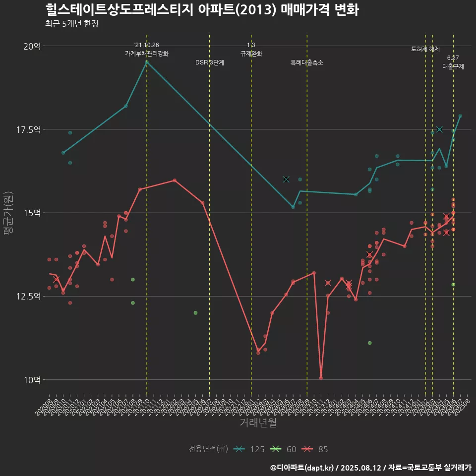 힐스테이트상도프레스티지 아파트(2013) 매매가격 변화